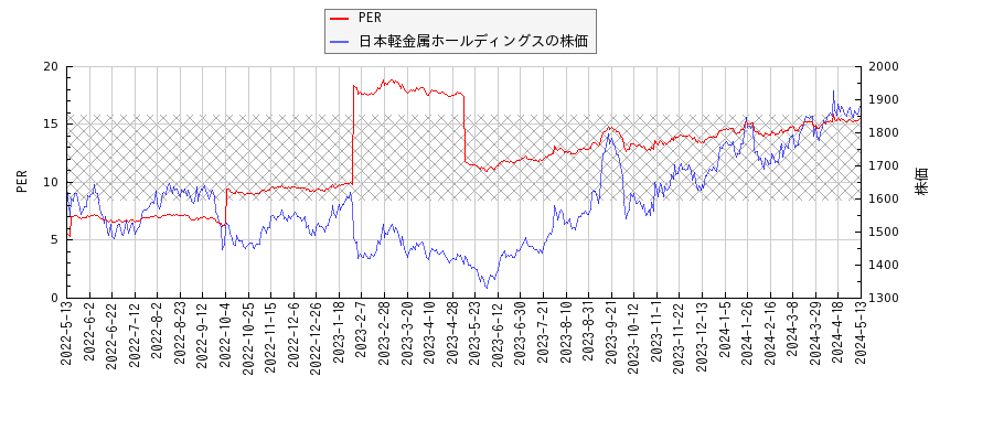 日本軽金属ホールディングスとPERの比較チャート