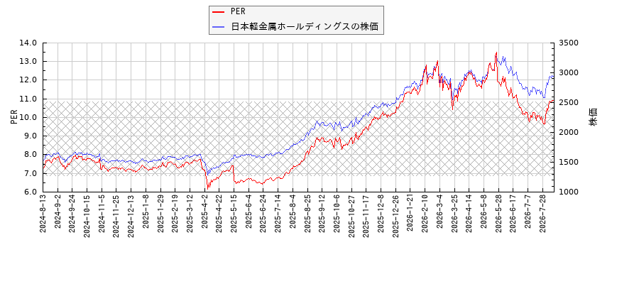日本軽金属ホールディングスとPERの比較チャート
