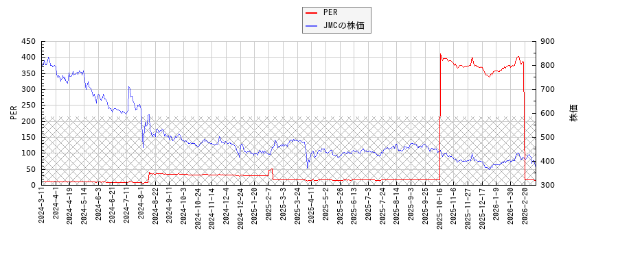 JMCとPERの比較チャート