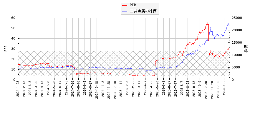 三井金属とPERの比較チャート