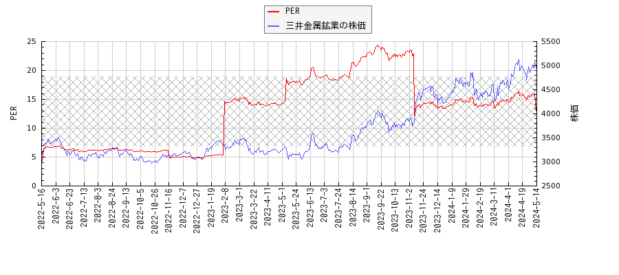 三井金属鉱業とPERの比較チャート