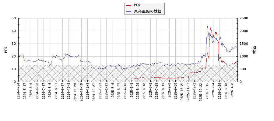東邦亜鉛とPERの比較チャート