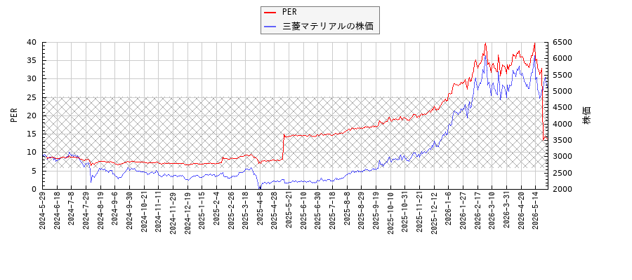 三菱マテリアルとPERの比較チャート