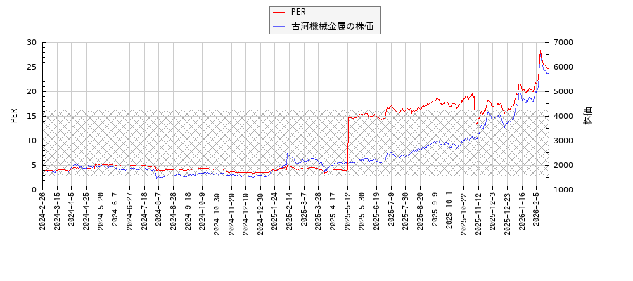 古河機械金属とPERの比較チャート