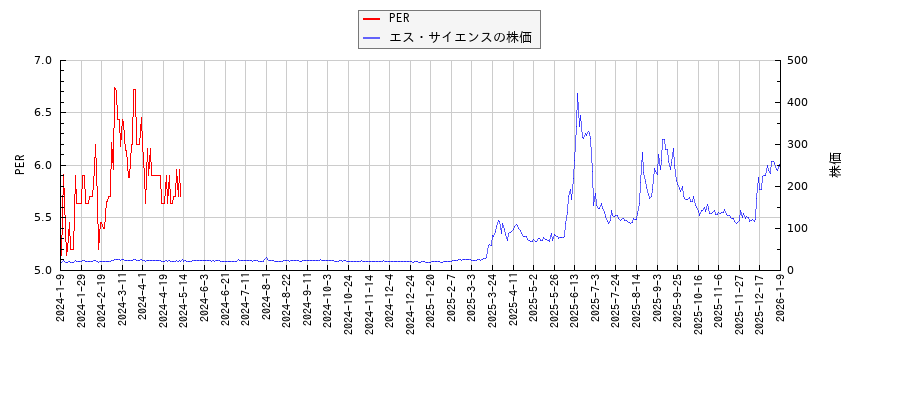 エス・サイエンスとPERの比較チャート