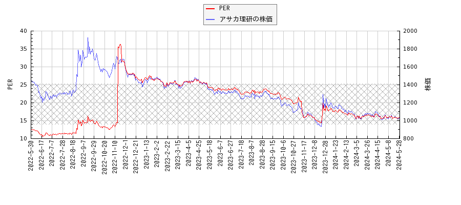 アサカ理研とPERの比較チャート