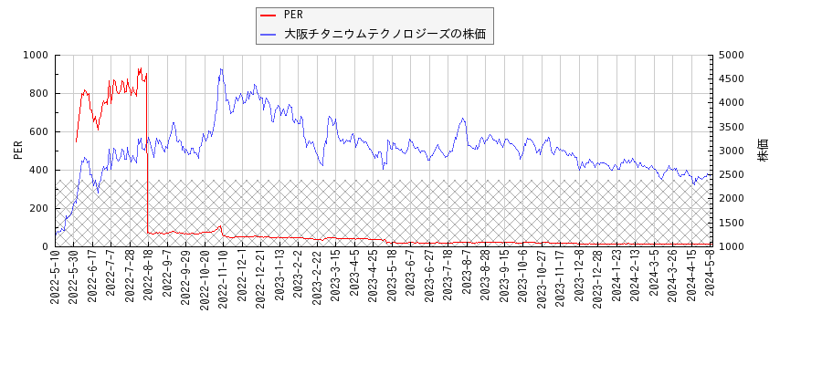 大阪チタニウムテクノロジーズとPERの比較チャート
