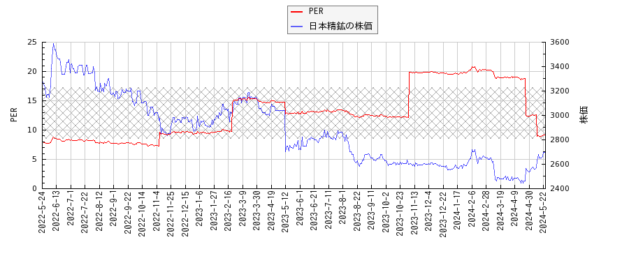 日本精鉱とPERの比較チャート