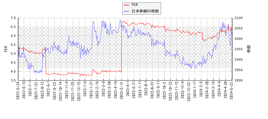 日本伸銅とPERの比較チャート
