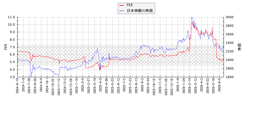 日本伸銅とPERの比較チャート