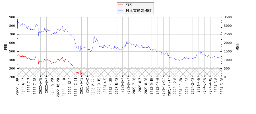 日本電解とPERの比較チャート