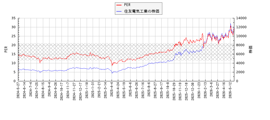 住友電気工業とPERの比較チャート