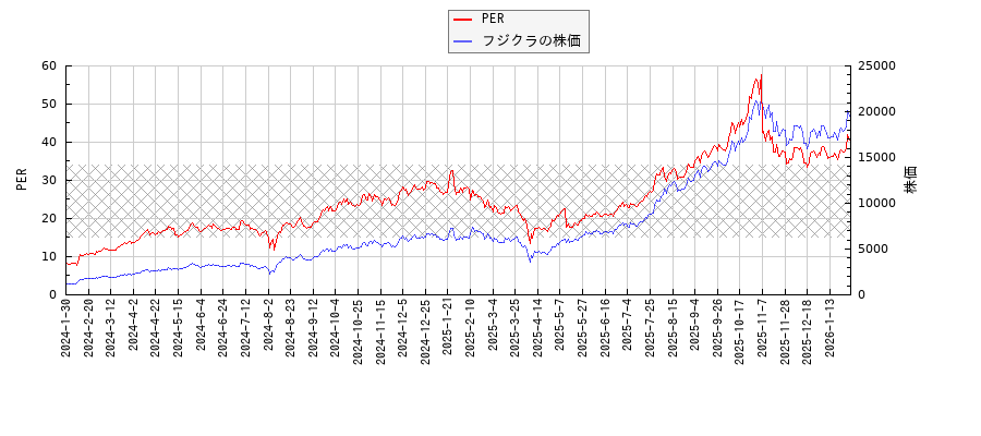 フジクラとPERの比較チャート