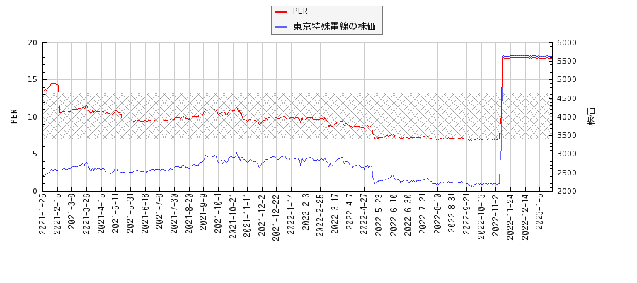 東京特殊電線とPERの比較チャート