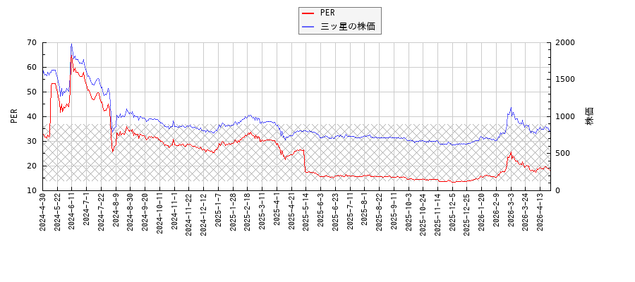 三ッ星とPERの比較チャート