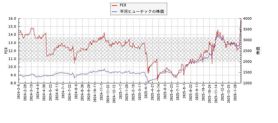 平河ヒューテックとPERの比較チャート