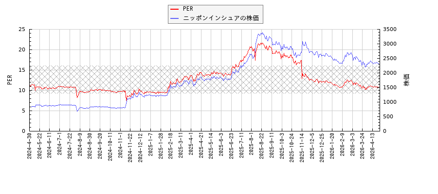 ニッポンインシュアとPERの比較チャート
