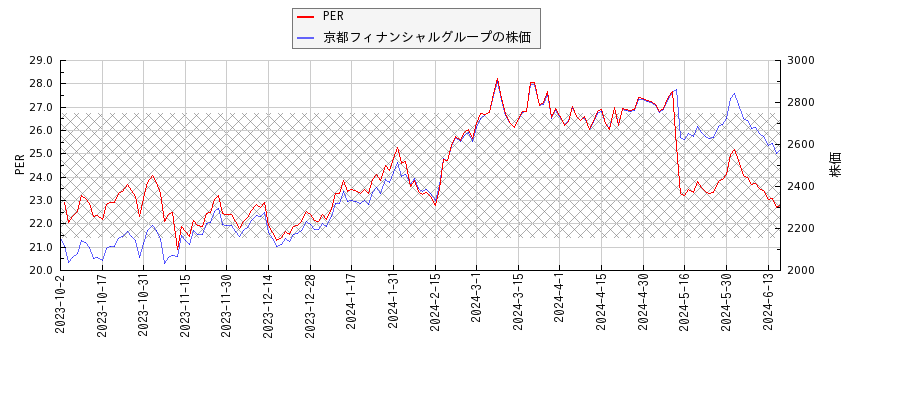 京都フィナンシャルグループとPERの比較チャート