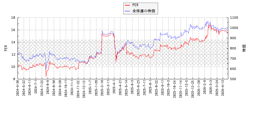 全保連とPERの比較チャート
