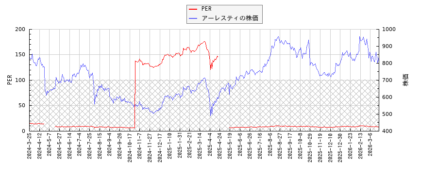 アーレスティとPERの比較チャート