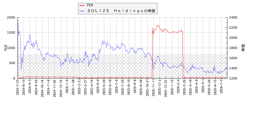 ＳＯＬＩＺＥ　ＨｏｌｄｉｎｇｓとPERの比較チャート