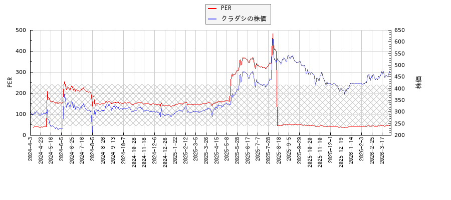 クラダシとPERの比較チャート