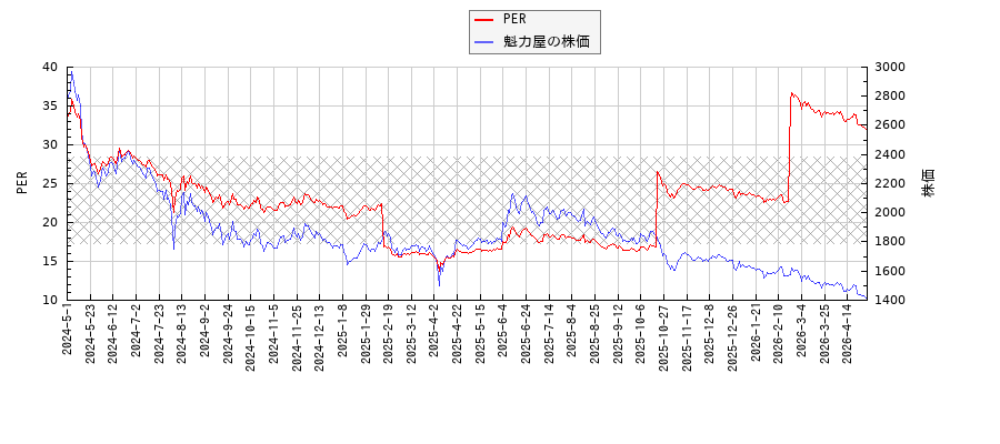 魁力屋とPERの比較チャート