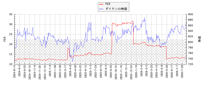 ダイケンとPERの比較チャート