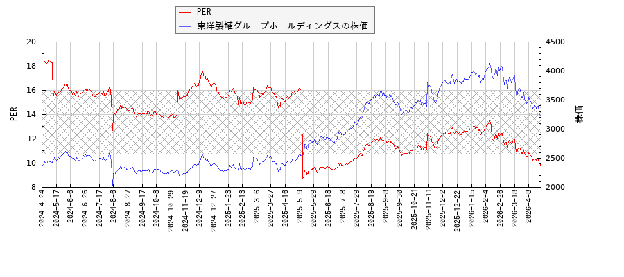 東洋製罐グループホールディングスとPERの比較チャート