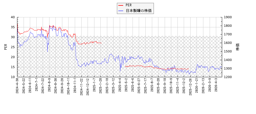 日本製罐とPERの比較チャート