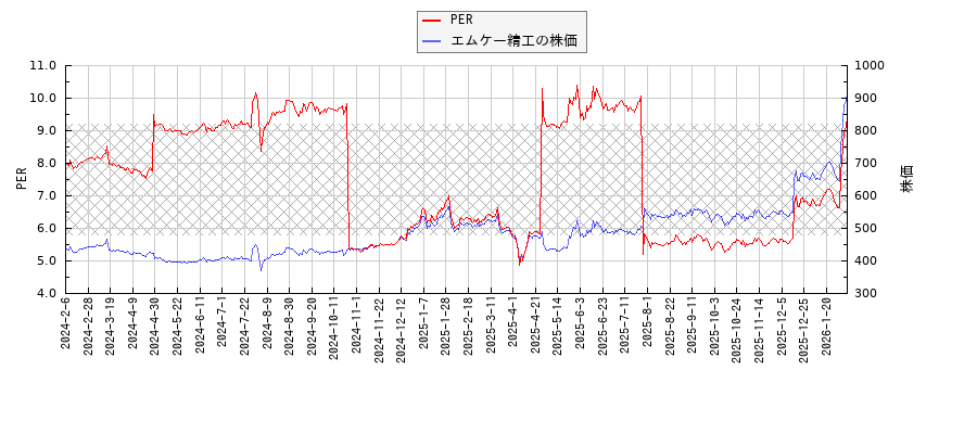 エムケー精工とPERの比較チャート