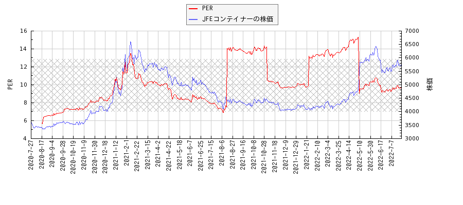 JFEコンテイナーとPERの比較チャート