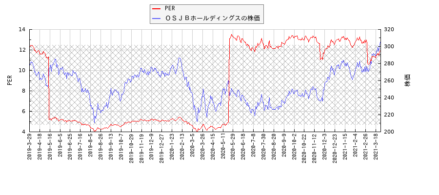 ＯＳＪＢホールディングスとPERの比較チャート