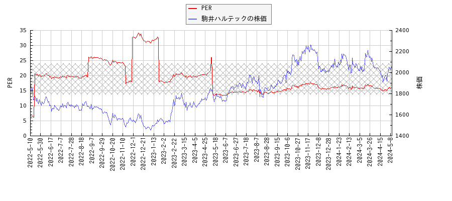 駒井ハルテックとPERの比較チャート