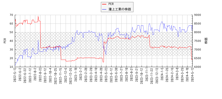 瀧上工業とPERの比較チャート