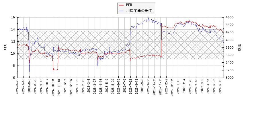 川岸工業とPERの比較チャート