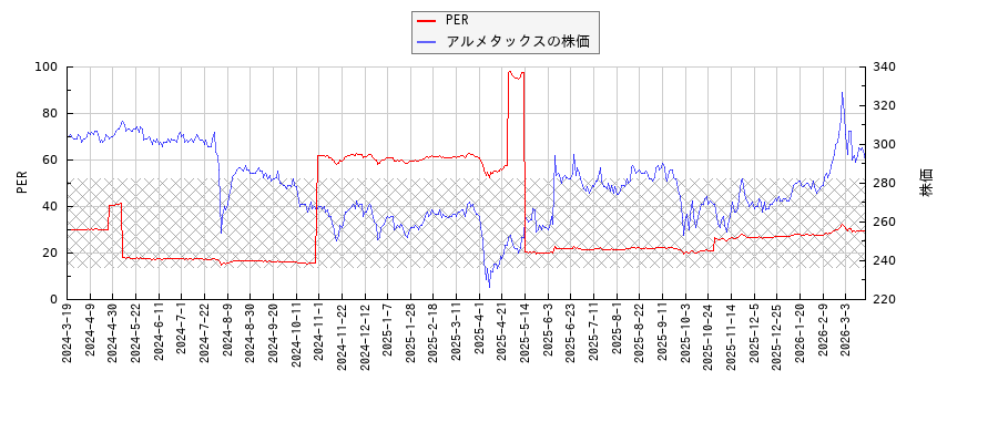 アルメタックスとPERの比較チャート