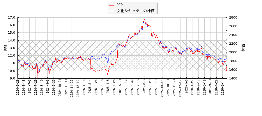 文化シヤッターとPERの比較チャート