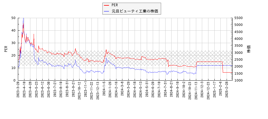 元旦ビューティ工業とPERの比較チャート