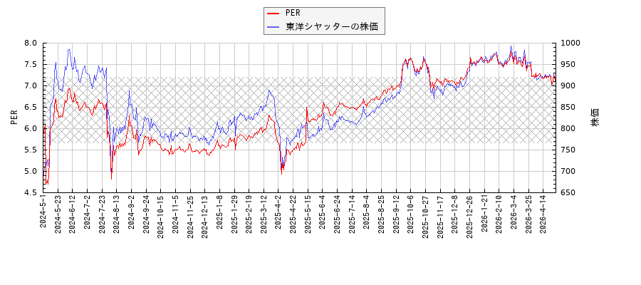 東洋シヤッターとPERの比較チャート