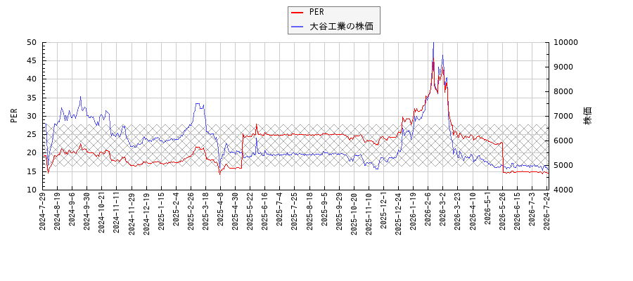 大谷工業とPERの比較チャート