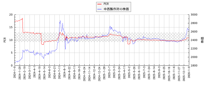 中西製作所とPERの比較チャート