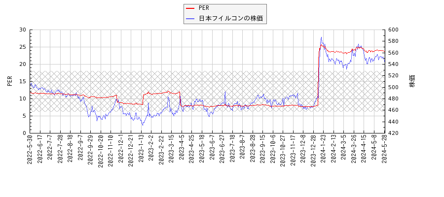 日本フイルコンとPERの比較チャート