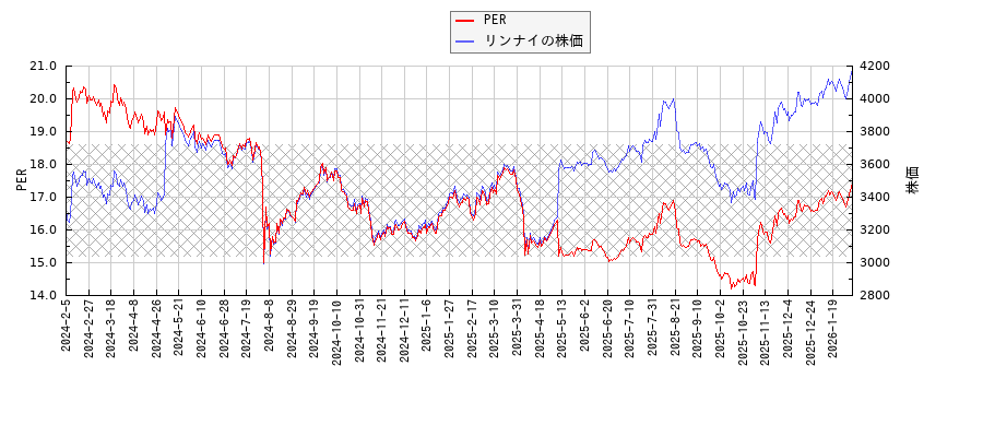 リンナイとPERの比較チャート
