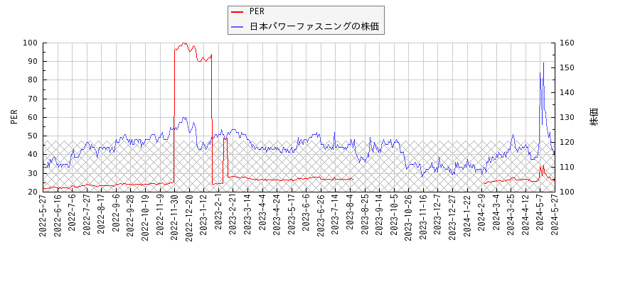 日本パワーファスニングとPERの比較チャート