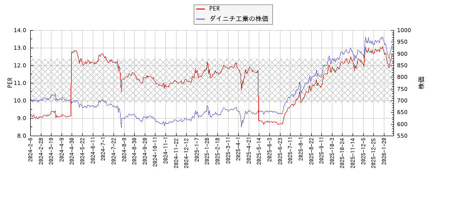 ダイニチ工業とPERの比較チャート
