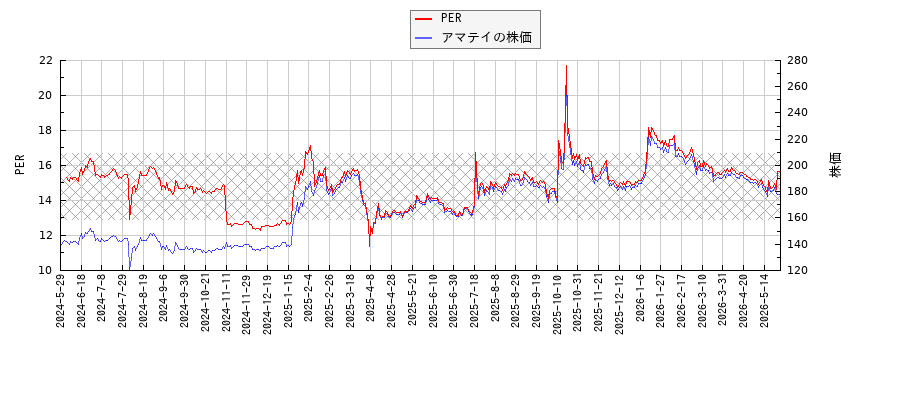 アマテイとPERの比較チャート