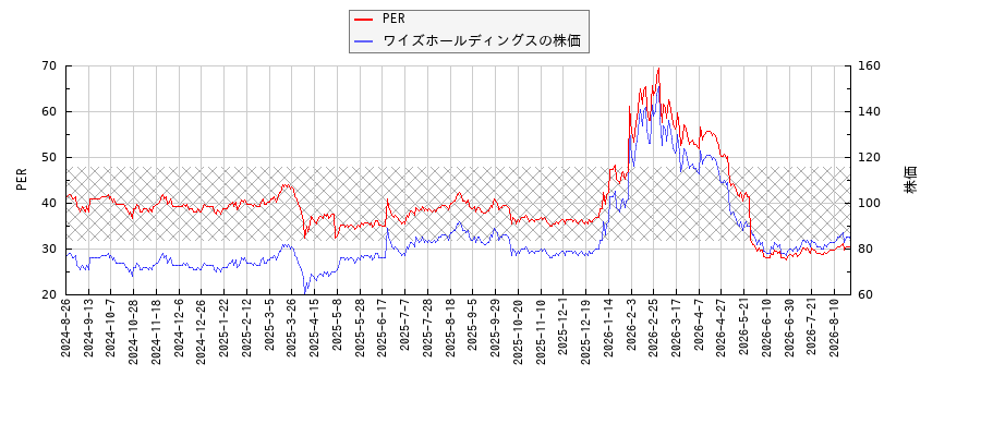 ワイズホールディングスとPERの比較チャート