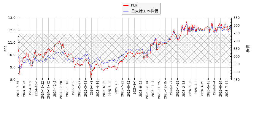 日東精工とPERの比較チャート