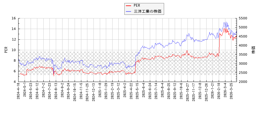 三洋工業とPERの比較チャート